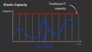 Traditional IT
capacity
Capacity
Time
Your IT needs
Elastic Capacity
 