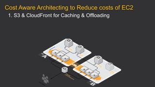 1. S3 & CloudFront for Caching & Offloading
Cost Aware Architecting to Reduce costs of EC2
 