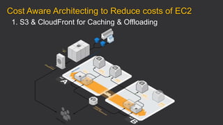 1. S3 & CloudFront for Caching & Offloading
Cost Aware Architecting to Reduce costs of EC2
 
