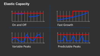 On and Off Fast Growth
Variable Peaks Predictable Peaks
Elastic Capacity
 