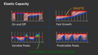 On and Off Fast Growth
Predictable PeaksVariable Peaks
WASTE
CUSTOMER DISSATISFACTION
Elastic Capacity
 
