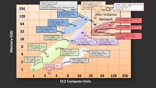 256
128
64
32
16
8
4
2
1
1 2 4 8 16 32 64 128 256
High I/O 4XL 60.5 GB
35 EC2 Compute Units
16 virtual cores
2*1024 GB SSD-based local instance storage
EC2 Compute Units
Memory(GB)
Small 1.7 GB,
1 EC2 Compute Unit
1 virtual core
Micro 613 MB
Up to 2 ECUs (for
short bursts)
Large 7.5 GB
4 EC2 Compute Units
2 virtual cores
$0.32/0.46
Hi-Mem XL 17.1 GB
6.5 EC2 Compute Units
2 virtual cores
Hi-Mem 2XL 34.2 GB
13 EC2 Compute Units
4 virtual cores
Hi-Mem 4XL 68.4 GB
26 EC2 Compute Units
8 virtual cores
High-CPU Med 1.7 GB
5 EC2 Compute Units
2 virtual cores
High-CPU XL 7 GB
20 EC2 Compute Units
8 virtual cores
Medium 3.7 GB,
2 EC2 Compute Units
1 virtual core
M3 XL 15 GB
13 EC2 Compute Units
4 virtual cores
EBS storage only
M3 2XL 30 GB
26 EC2 Compute Units
8 virtual cores
EBS storage only
Extra Large 15 GB
8 EC2 Compute Units
4 virtual cores
10 GB
Inter-Instance
Network
Cluster GPU 4XL 22 GB
33.5 EC2 Compute Units,
2 x NVIDIA Tesla “Fermi”
M2050 GPUs
Cluster Compute 4XL 23 GB
33.5 EC2 Compute Units
Cluster Compute 8XL 60.5 GB
88 EC2 Compute Units
High Storage 8XL 117 GB
35 EC2 Compute Units,
24 * 2 TB ephemeral drives
10 GB Ethernet
Hi-Mem Cluster Compute 8XL 244 GB
88 EC2 Compute Units
16 virtual cores
240 GB SSD
 