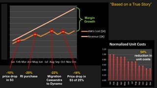 Margin
Growth
-10%
price drop
in S3
-20%
RI purchase
-22%
Migration
Cassandra
to Dynamo
-18%
Price drop in
S3 of 25%
54%
reduction in
unit costs
“Based on a True Story”
 