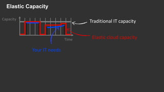Elastic cloud capacity
Traditional IT capacity
Your IT needs
Time
Capacity
Elastic Capacity
 