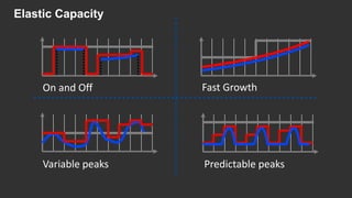 Fast GrowthOn and Off
Predictable peaksVariable peaks
Elastic Capacity
 