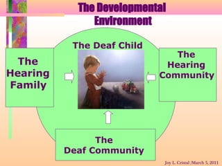 The Developmental
Environment
The
Hearing
Family
The
Hearing
Community
The
Deaf Community
The Deaf Child
Joy L. Cristal /March 5, 2011
 