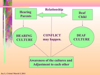 Joy L. Cristal /March 5, 2011
Hearing
Parents
Deaf
Chikl
HEARING
CULTURE
DEAF
CULTURE
Awareness of the cultures and
Adjustment to each other
Relationship
CONFLICT
may happen.
 