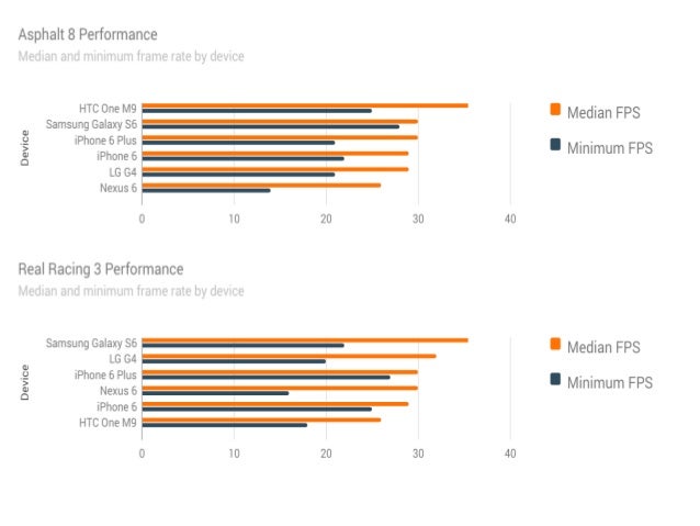 App Performance, Optimize Android