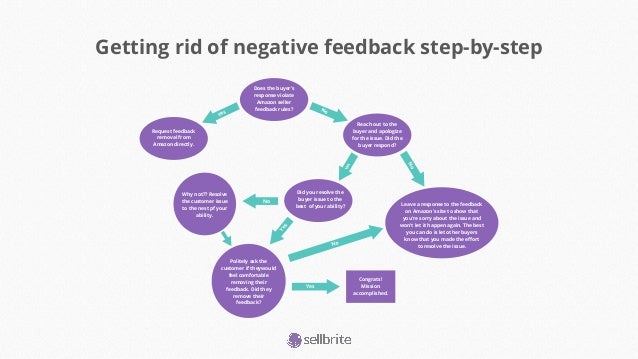 How to Remove Negative Feedback on Amazon Slide 28