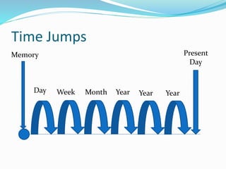 Time Jumps
Present
Day
Memory
Day Week Month Year Year Year
 