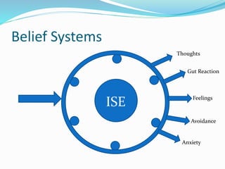 Belief Systems
ISE
Thoughts
Gut Reaction
Feelings
Avoidance
Anxiety
 