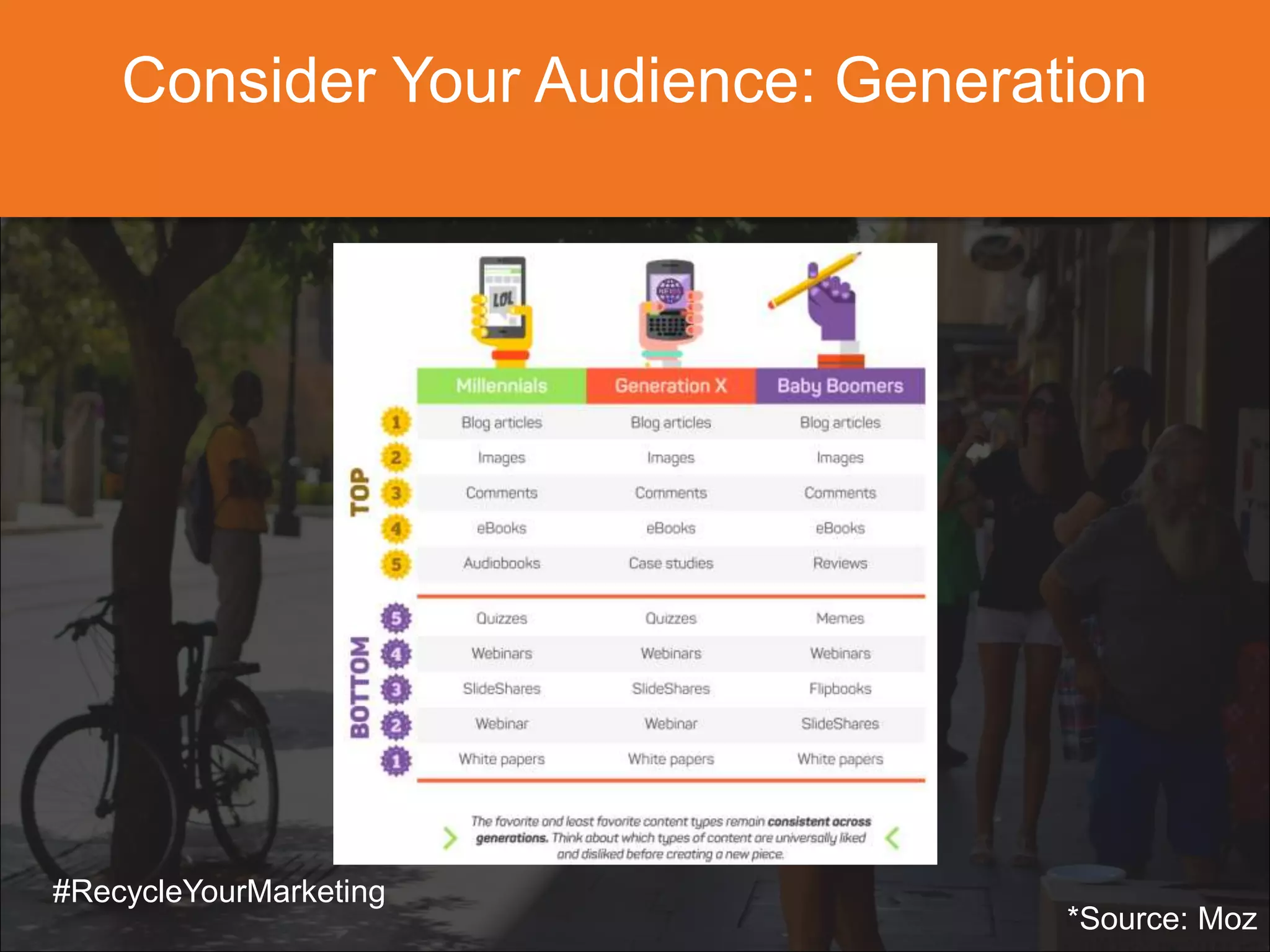 Consider Your Audience: Generation
*Source: Moz
#RecycleYourMarketing
 