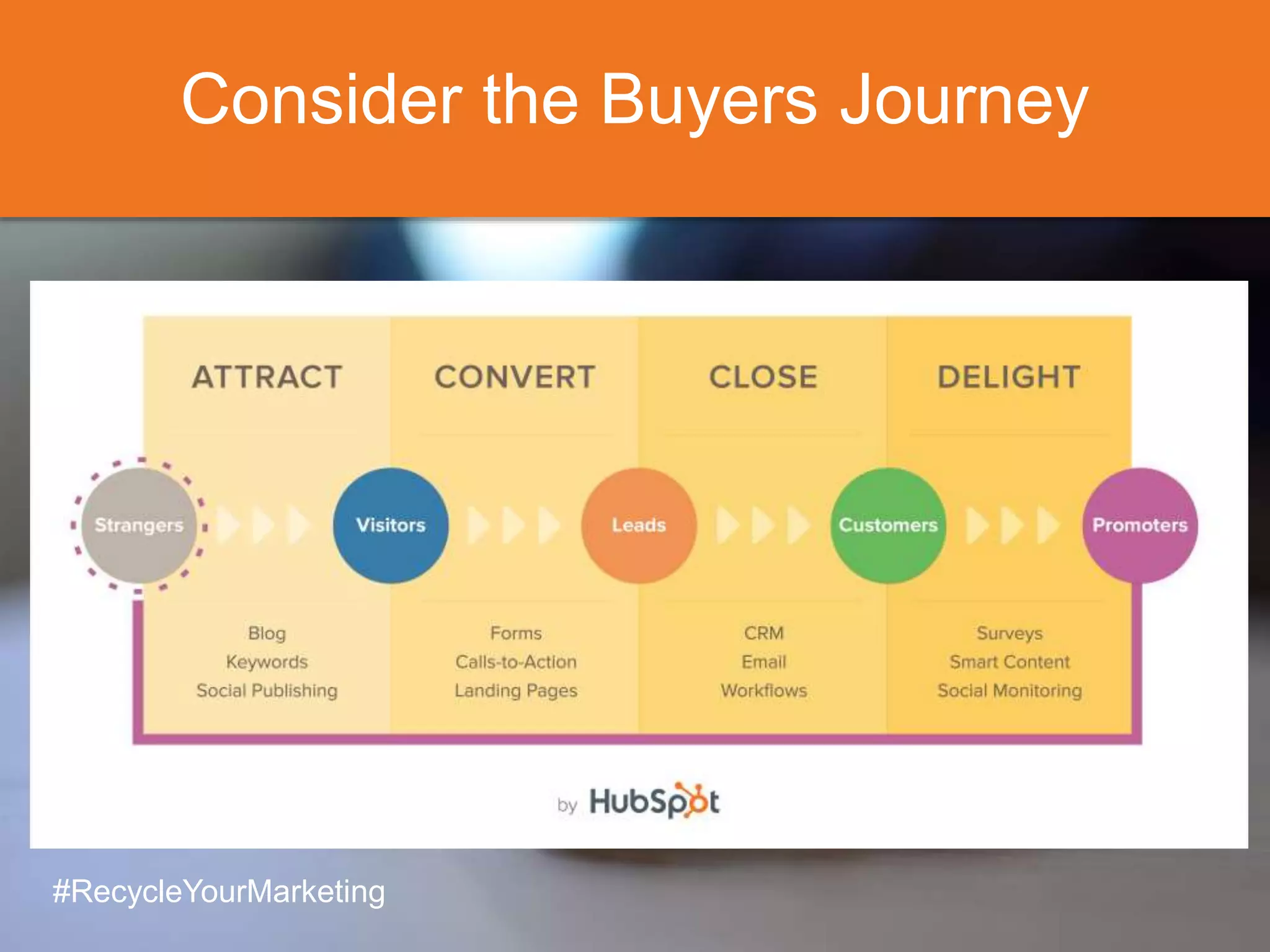 Consider the Buyers Journey
#RecycleYourMarketing
 
