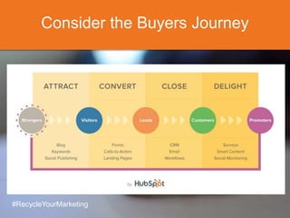 Consider the Buyers Journey
#RecycleYourMarketing
 