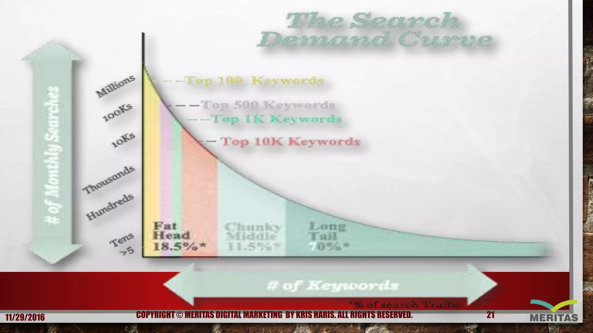 11/29/2016 21COPYRIGHT © MERITAS DIGITAL MARKETING BY KRIS HARIS. ALL RIGHTS RESERVED.
 