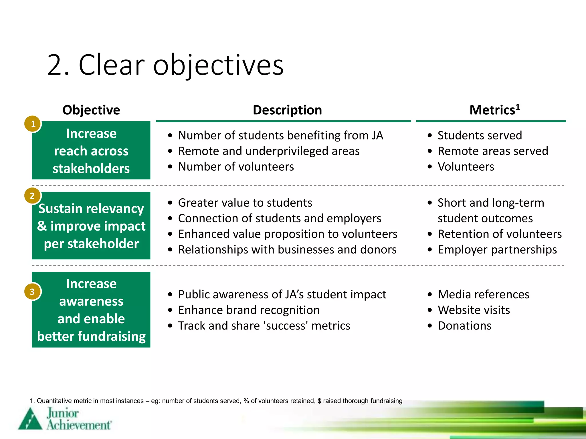 2. Clear objectives
Objective Description Metrics1
Increase
reach across
stakeholders
• Number of students benefiting from JA
• Remote and underprivileged areas
• Number of volunteers
• Students served
• Remote areas served
• Volunteers
Sustain relevancy
& improve impact
per stakeholder
• Greater value to students
• Connection of students and employers
• Enhanced value proposition to volunteers
• Relationships with businesses and donors
• Short and long-term
student outcomes
• Retention of volunteers
• Employer partnerships
Increase
awareness
and enable
better fundraising
• Public awareness of JA’s student impact
• Enhance brand recognition
• Track and share 'success' metrics
• Media references
• Website visits
• Donations
1
2
3
1. Quantitative metric in most instances – eg: number of students served, % of volunteers retained, $ raised thorough fundraising
