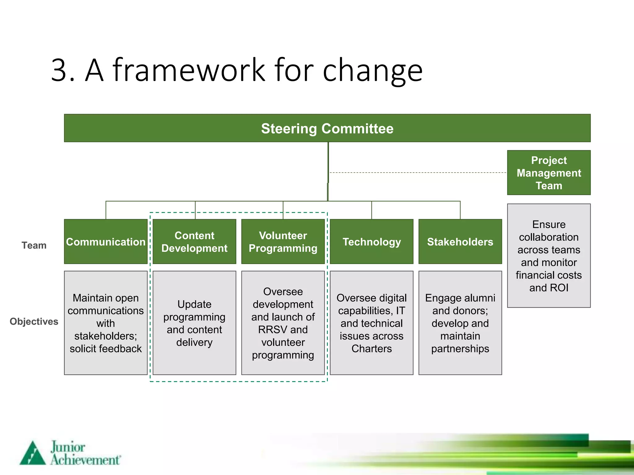 3. A framework for change
Team
Objectives
Ensure
collaboration
across teams
and monitor
financial costs
and ROI
Engage alumni
and donors;
develop and
maintain
partnerships
Oversee digital
capabilities, IT
and technical
issues across
Charters
Oversee
development
and launch of
RRSV and
volunteer
programming
Update
programming
and content
delivery
Maintain open
communications
with
stakeholders;
solicit feedback
Steering Committee
Project
Management
Team
Content
Development
Volunteer
Programming
Technology StakeholdersCommunication