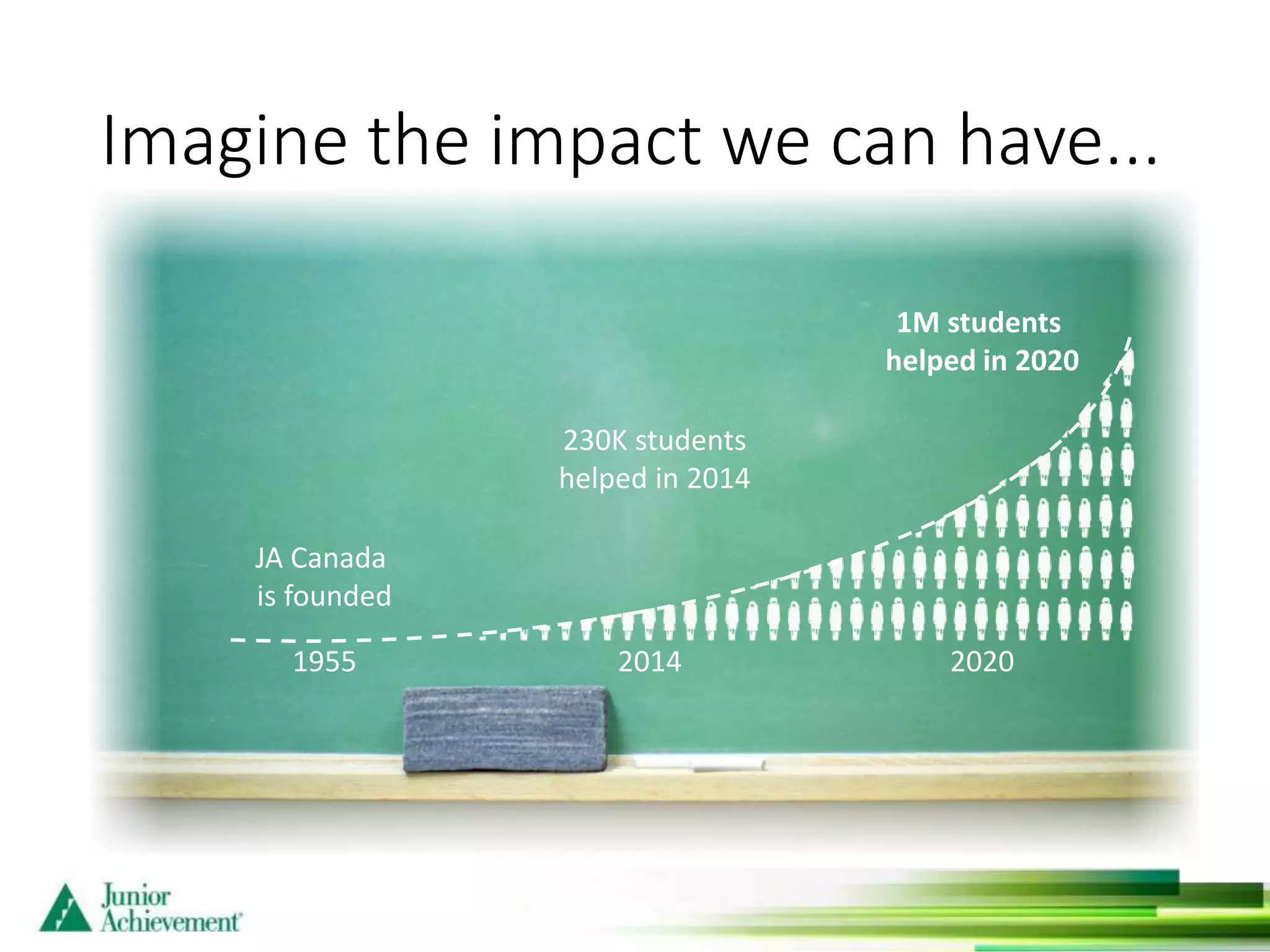 Imagine the impact we can have...
JA Canada
is founded
230K students
helped in 2014
1M students
helped in 2020
1955 2014 2020
