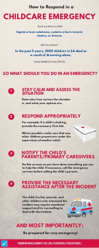 In the past 5 years, 3000 children in SA died as
a result of drowning alone.
How to Respond in a
CHILDCARE EMERGENCY
1
RESPOND APPROPRIATELY2
Be prepared for any emergency!
The child, his/her parents, and
other children who witnessed the
incident may require emotional
support and/or counselling to
deal with the incident.
Do this as soon as you have done everything you can
to help the child. If necessary, call the emergency
services before calling the child's parents.
OXBRIDGEACADEMY.CO.ZA/COURSES/CHILDCARE/
NOTIFY THE CHILD'S
PARENTS/PRIMARY CAREGIVERS
PROVIDE THE NECESSARY
ASSISTANCE AFTER THE INCIDENT
AND MOST IMPORTANTLY:
3
4
Such as when a child:
Ingests a toxic substance, sustains a burn wound,
chokes, or drowns
www.health24.com (2012)
SO WHAT SHOULD YOU DO IN AN EMERGENCY?
Did You Know?
STAY CALM AND ASSESS THE
SITUATION
Determine how serious the situation
is, and what your options are.
For example: If a child is choking,
provide the necessary First Aid.
Where possible, make sure that any
other children present are under the
supervision of another adult.
 