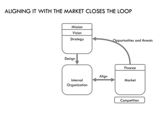 Opportunities and threats ALIGNING IT WITH THE MARKET CLOSES THE LOOP Internal Organization Market Strategy Align Design M...