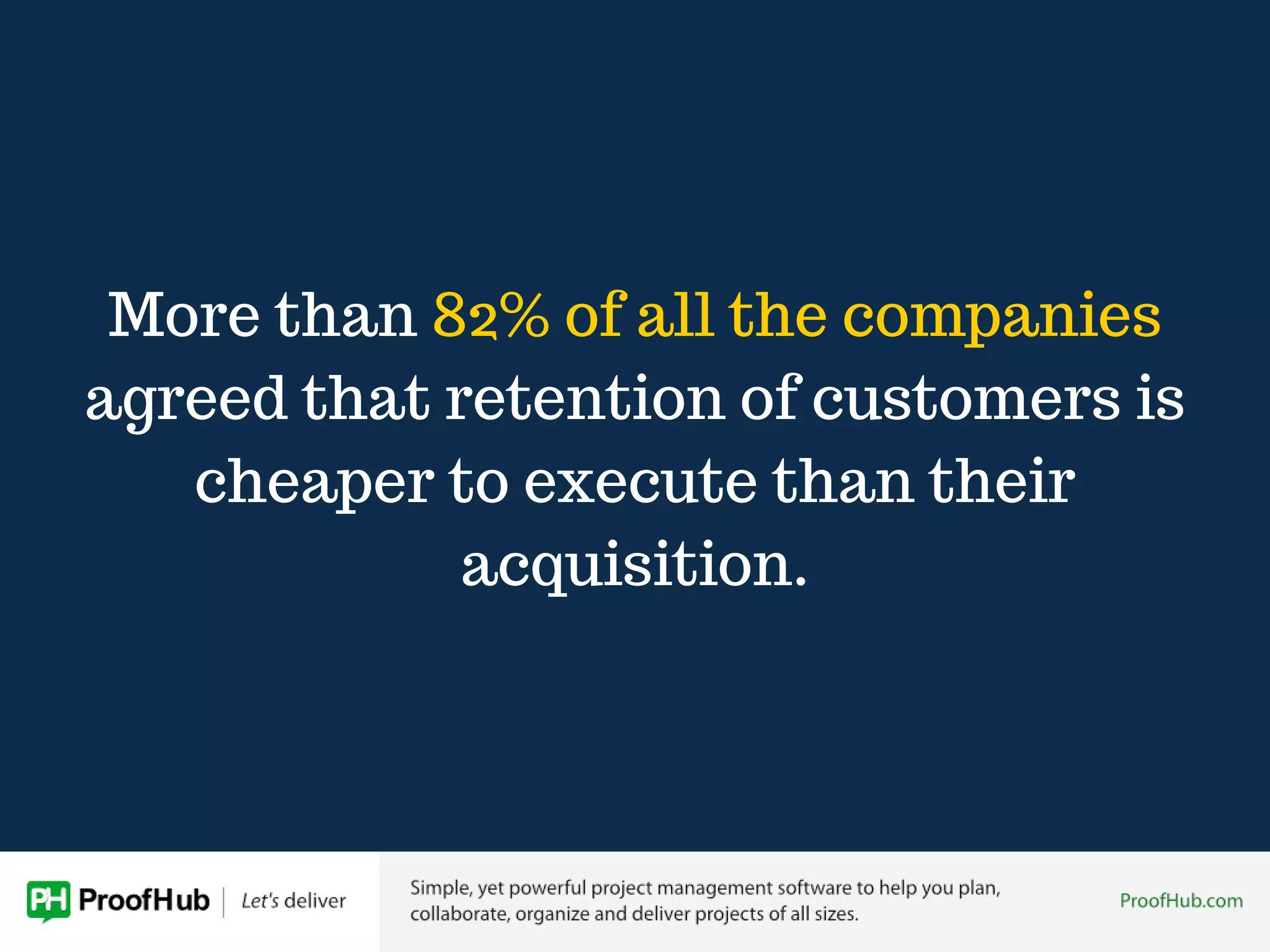 More than 82% of all the companies
agreed that retention of customers is
cheaper to execute than their
acquisition.
 