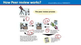 How Peer review works? dhasanin@ksu.edu.sa 0580066073
 