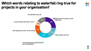 Which words relating to waterfall ring true for projects you have
seen in your organization?
 