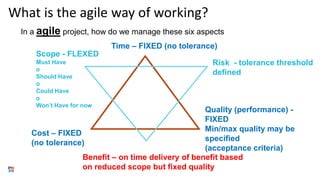 What is the agile way of working?
In a agile project, how do we manage these six aspects
Time – FIXED (no tolerance)
Cost – FIXED
(no tolerance)
Quality (performance) -
FIXED
Min/max quality may be
specified
(acceptance criteria)
Scope - FLEXED
Must Have
o
Should Have
o
Could Have
o
Won’t Have for now
Risk - tolerance threshold
defined
Benefit – on time delivery of benefit based
on reduced scope but fixed quality
 