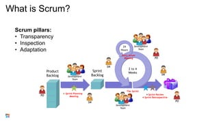 What is Scrum?
Scrum pillars:
• Transparency
• Inspection
• Adaptation
 