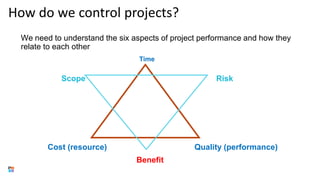 How do we control projects?
We need to understand the six aspects of project performance and how they
relate to each other
Time
Cost (resource) Quality (performance)
Scope Risk
Benefit
 