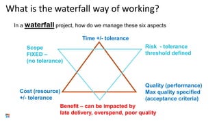 What is the waterfall way of working?
In a waterfall project, how do we manage these six aspects
Time +/- tolerance
Cost (resource)
+/- tolerance
Quality (performance)
Max quality specified
(acceptance criteria)
Scope
FIXED –
(no tolerance)
Risk - tolerance
threshold defined
Benefit – can be impacted by
late delivery, overspend, poor quality
 
