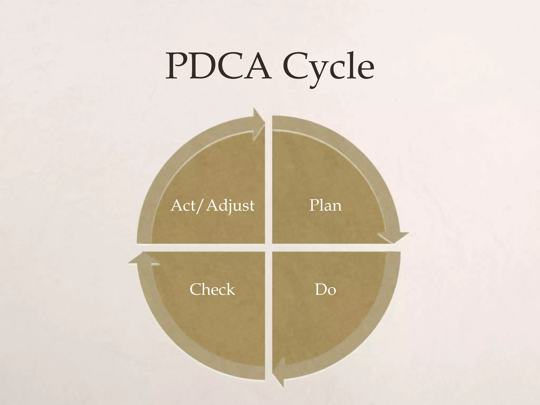 PDCA Cycle


Act/Adjust   Plan




  Check      Do
 