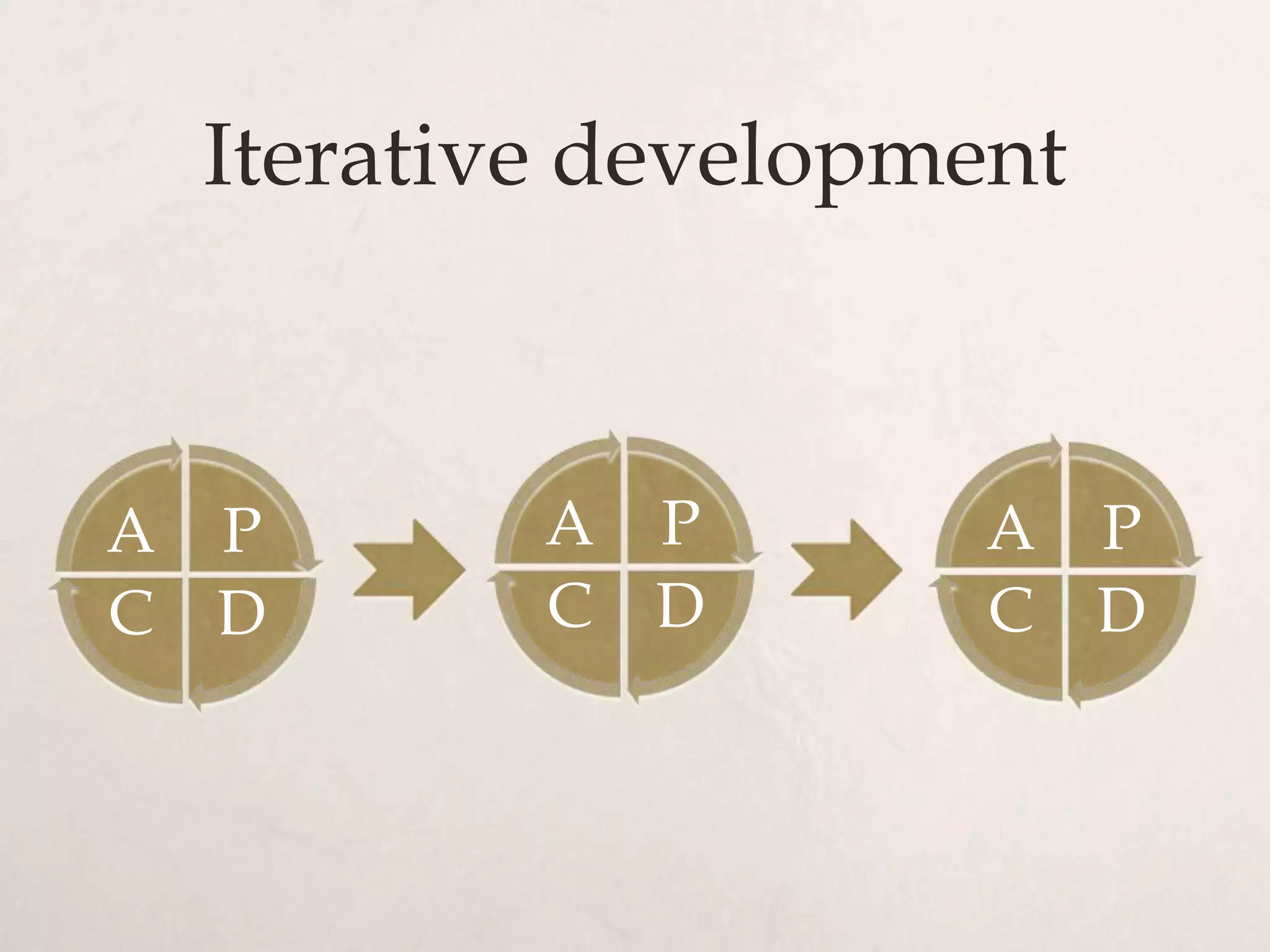 Iterative development



A P      A P        A P
C D      C D        C D
 