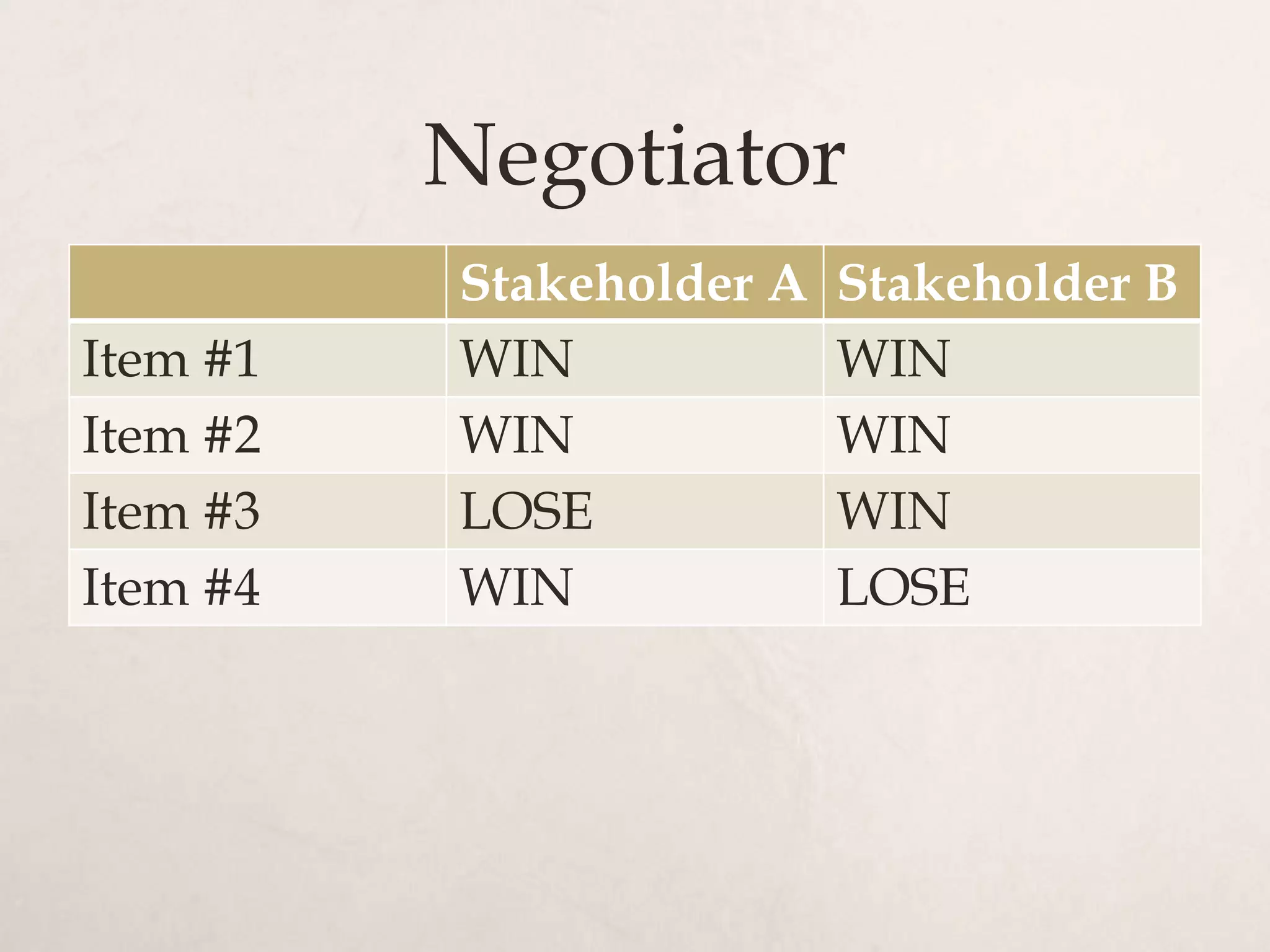 Negotiator
          Stakeholder A   Stakeholder B
Item #1   WIN             WIN
Item #2   WIN             WIN
Item #3   LOSE            WIN
Item #4   WIN             LOSE
 