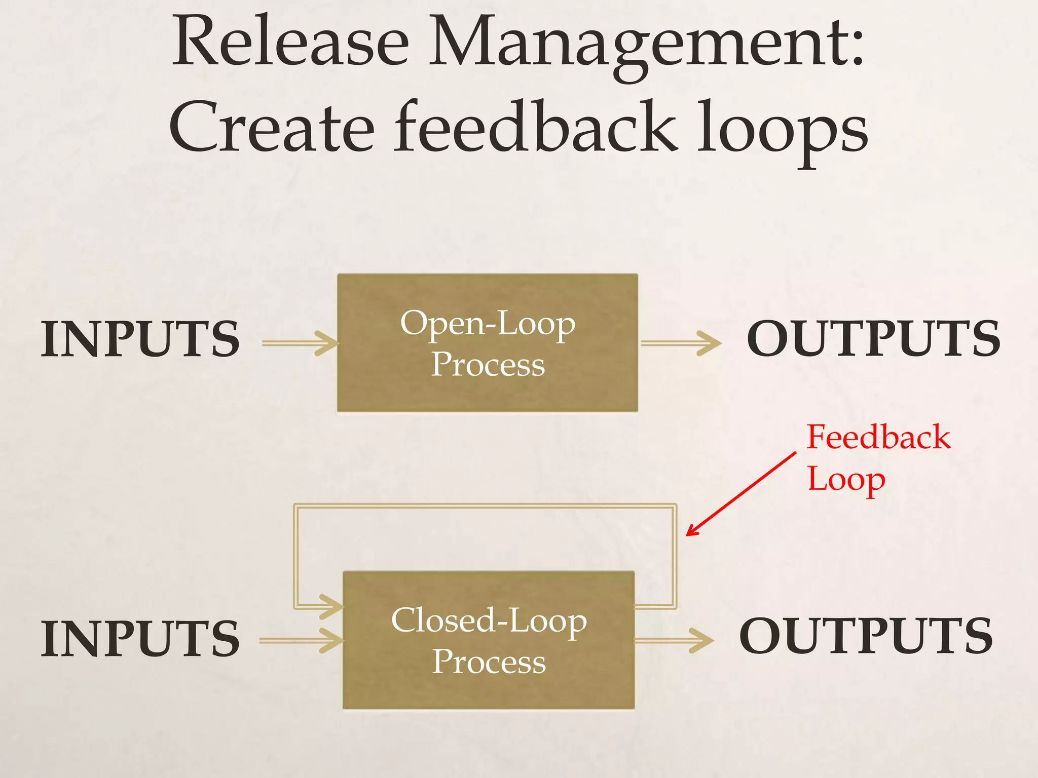 Release Management:
   Create feedback loops

         Open-Loop
INPUTS    Process
                       OUTPUTS
                        Feedback
                        Loop



         Closed-Loop
INPUTS     Process
                       OUTPUTS
 