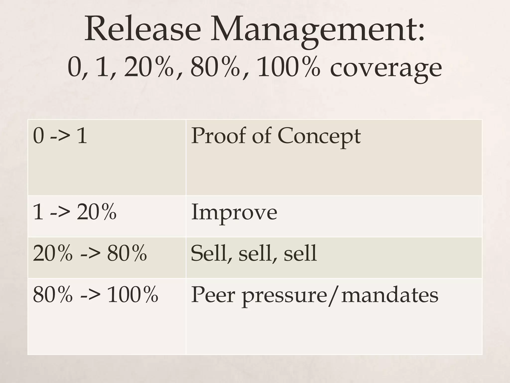 Release Management:
   0, 1, 20%, 80%, 100% coverage

0 -> 1        Proof of Concept


1 -> 20%      Improve
20% -> 80%    Sell, sell, sell
80% -> 100%   Peer pressure/mandates
 