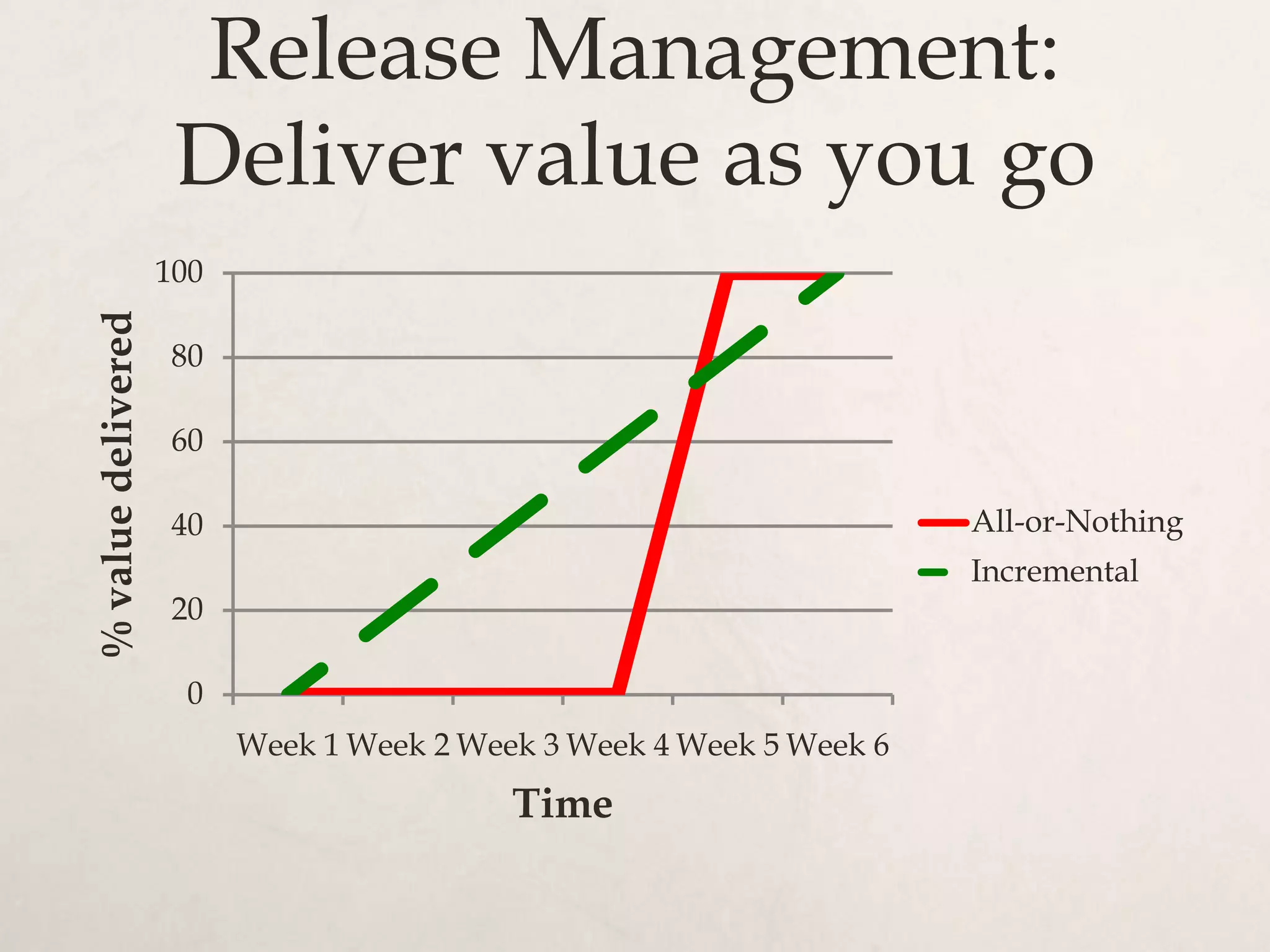 Release Management:
                     Deliver value as you go
                    100
% value delivered




                     80

                     60

                     40                                               All-or-Nothing
                                                                      Incremental
                     20

                     0
                          Week 1 Week 2 Week 3 Week 4 Week 5 Week 6
                                           Time
 