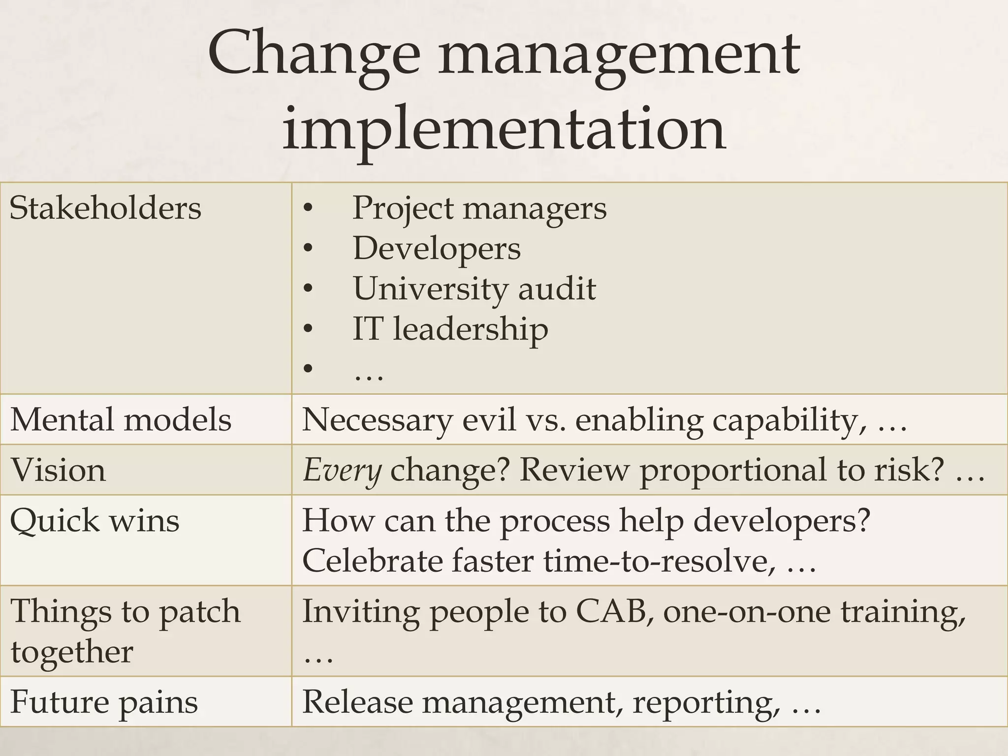 Change management
                 implementation
Stakeholders      • Project managers
                  • Developers
                  • University audit
                  • IT leadership
                  • …
Mental models     Necessary evil vs. enabling capability, …
Vision            Every change? Review proportional to risk? …
Quick wins        How can the process help developers?
                  Celebrate faster time-to-resolve, …
Things to patch   Inviting people to CAB, one-on-one training,
together          …
Future pains      Release management, reporting, …
 