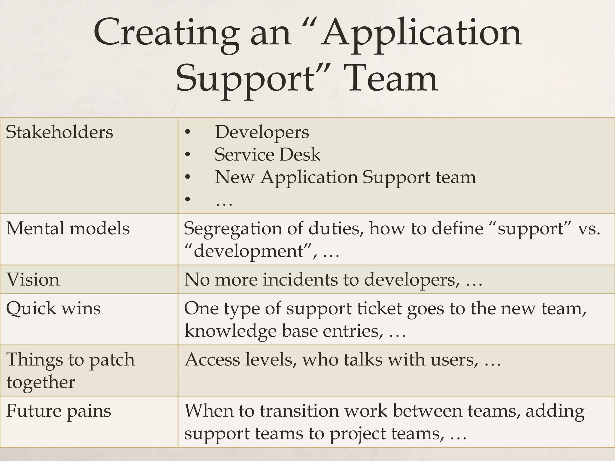 Creating an “Application
              Support” Team
Stakeholders      •   Developers
                  •   Service Desk
                  •   New Application Support team
                  •   …
Mental models     Segregation of duties, how to define “support” vs.
                  “development”, …
Vision            No more incidents to developers, …
Quick wins        One type of support ticket goes to the new team,
                  knowledge base entries, …
Things to patch   Access levels, who talks with users, …
together
Future pains      When to transition work between teams, adding
                  support teams to project teams, …
 