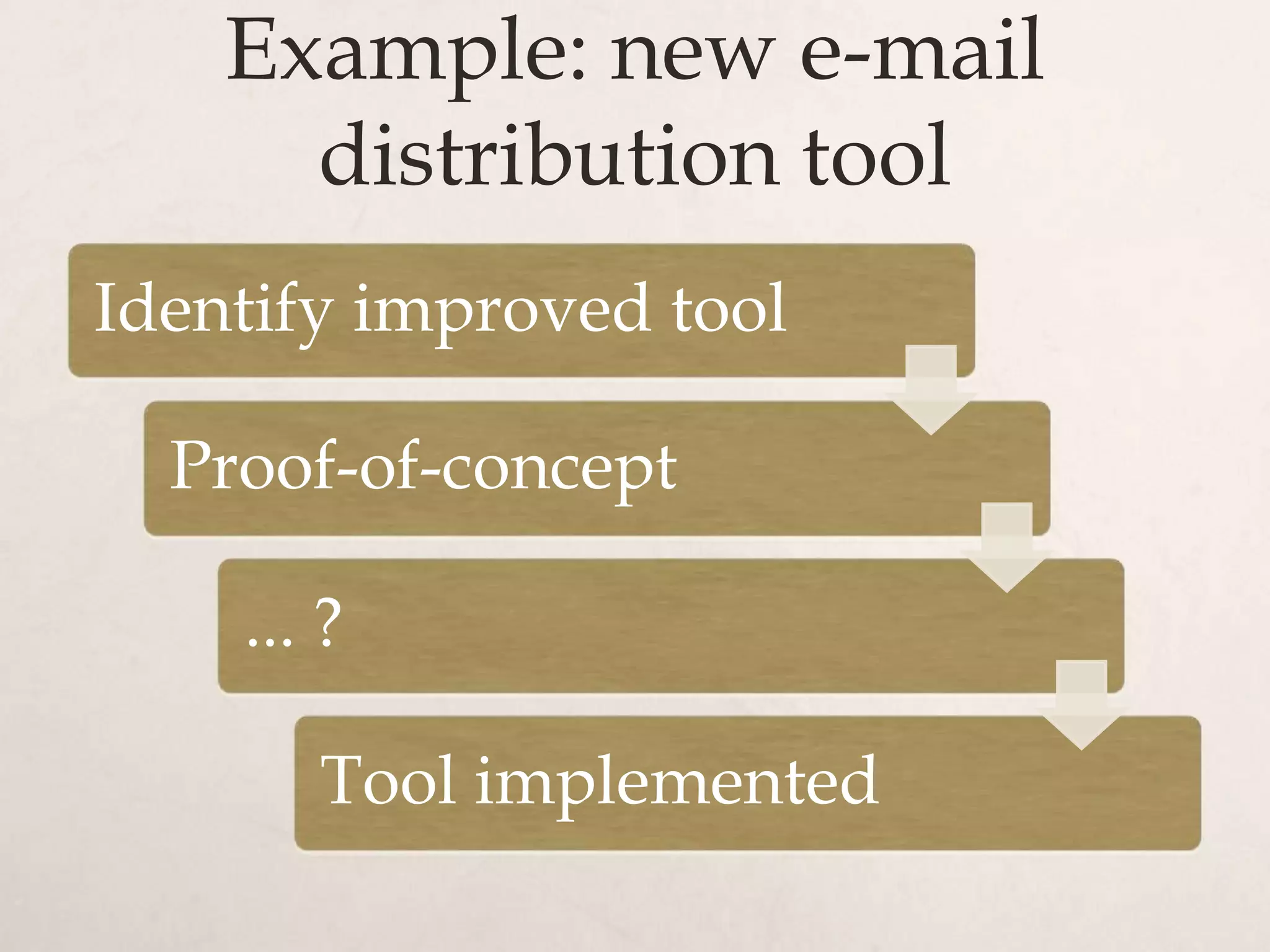 Example: new e-mail
      distribution tool
Identify improved tool

  Proof-of-concept

    ... ?

       Tool implemented
 