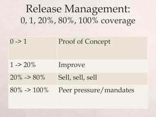 Release Management:
   0, 1, 20%, 80%, 100% coverage

0 -> 1        Proof of Concept


1 -> 20%      Improve
20% -> 80%   ...