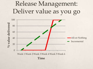 Release Management:
                     Deliver value as you go
                    100
% value delivered




           ...