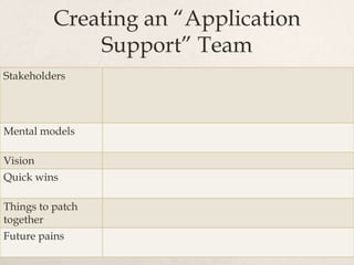 Creating an “Application
              Support” Team
Stakeholders




Mental models

Vision
Quick wins

Things to patch
to...