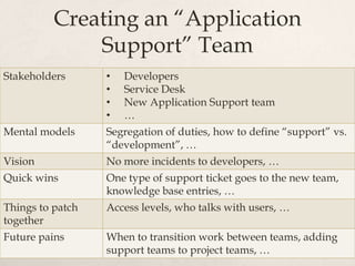 Creating an “Application
              Support” Team
Stakeholders      •   Developers
                  •   Service Desk
 ...