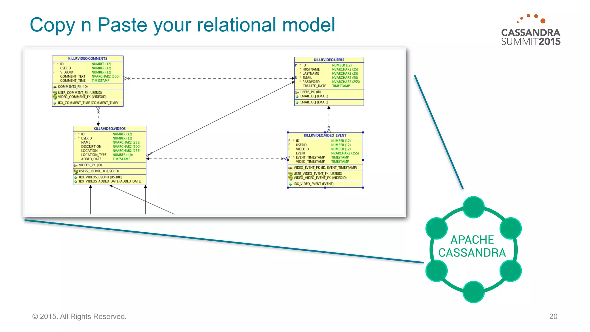 Copy n Paste your relational model
20© 2015. All Rights Reserved.
APACHE
CASSANDRA
 