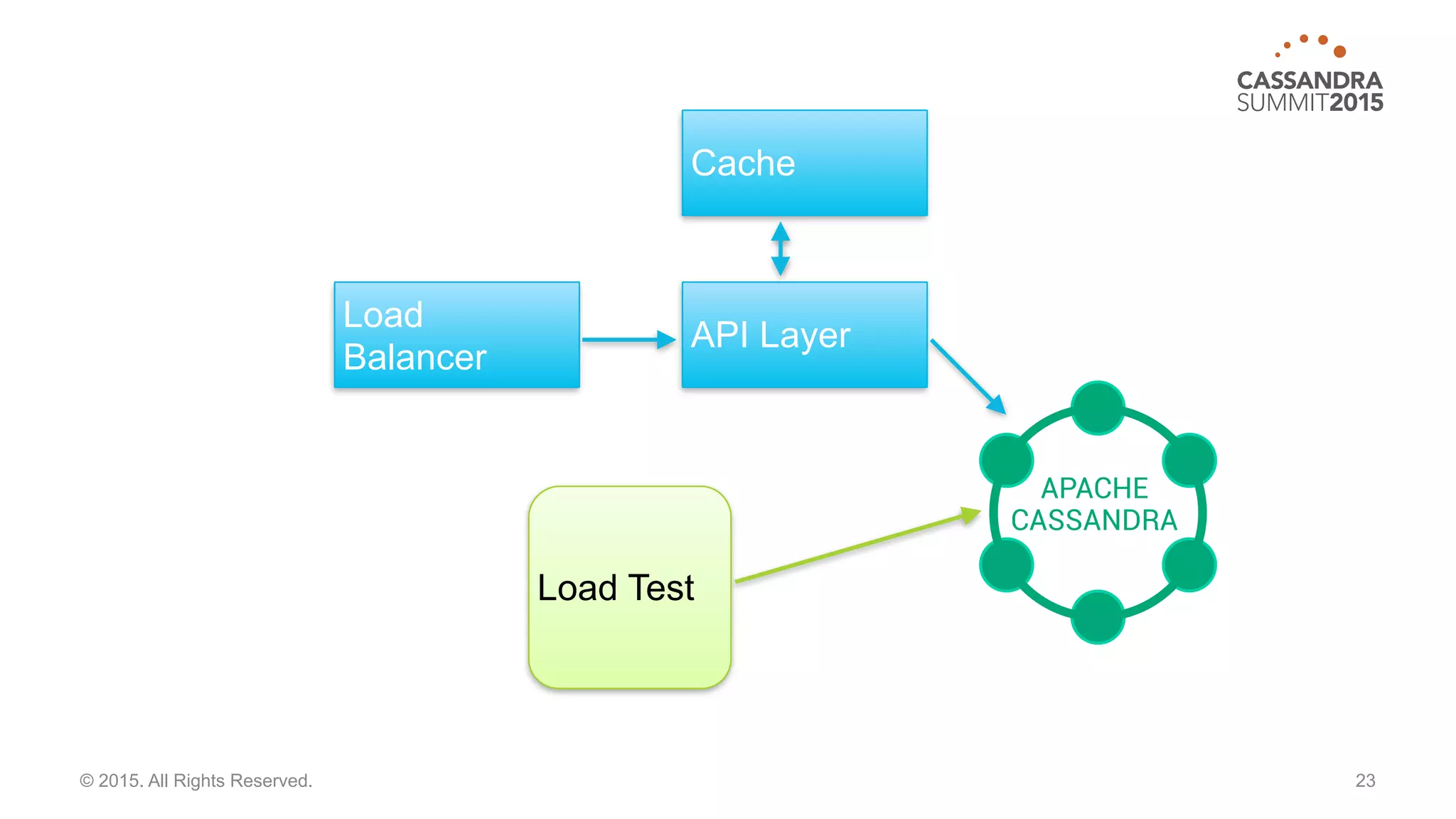 23© 2015. All Rights Reserved.
APACHE
CASSANDRA
API Layer
Cache
Load
Balancer
Load Test
 