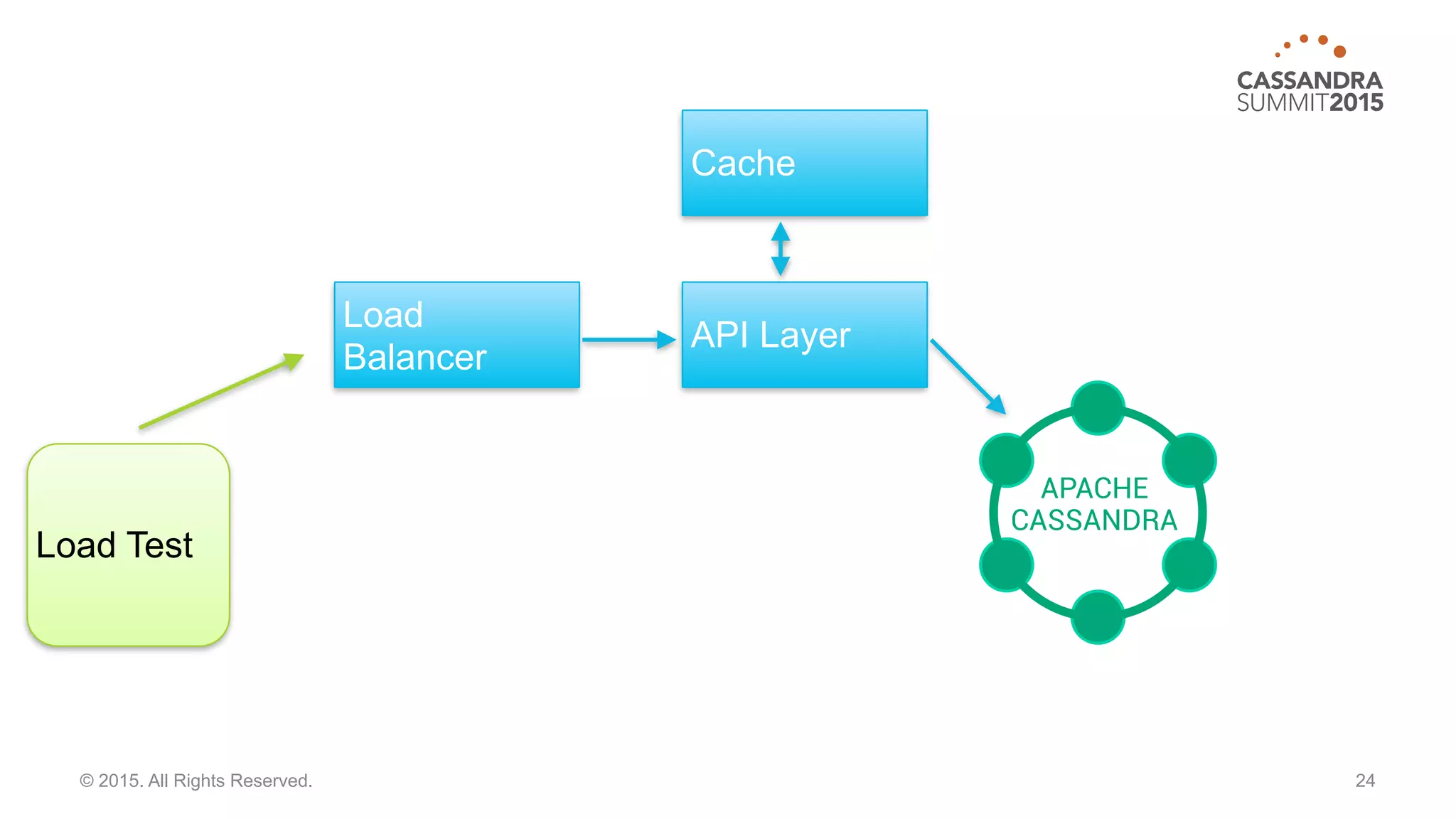 24© 2015. All Rights Reserved.
APACHE
CASSANDRA
API Layer
Cache
Load
Balancer
Load Test
 