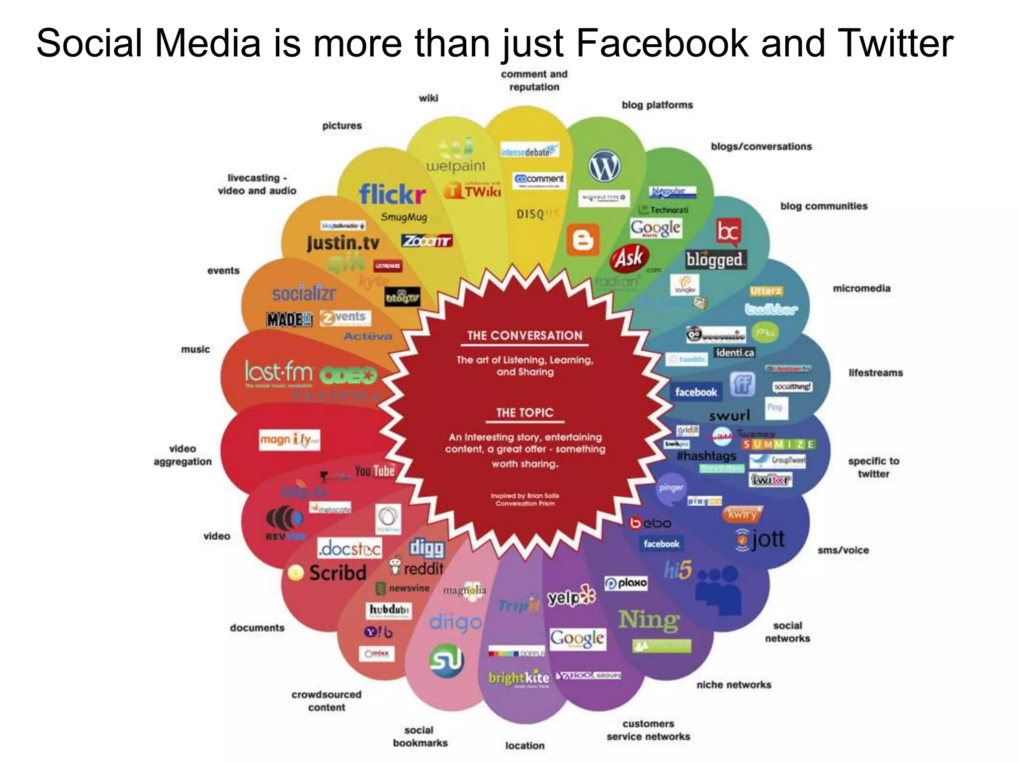 Social Media is more than just Facebook and Twitter