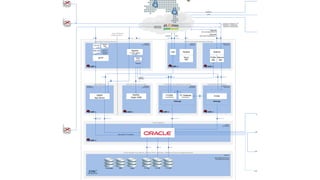 Public site 
http://www.leaseplanbank.nl 
Secure site 
https://sparen.leaseplanbank.nl 
LeasePlan 
Infrastructure Services 
(LPIS) Dublin - Ireland 
email2sms email 
WebLogic 
lpbpapp1/2 
active/standby 
lpbpws101/102 
active/active 
lpbpws1/2 
active /standby 
lpbpapp101/102 
active/active 
lpbpsan1/2 
FCDB 
High available SAN (FCAL) 
via synchronous mirroring 
Site to Site VPN 
Site to Site VPN 
Managed by LPIS 
Apache 
Hippo 
container 
Tomcat 
Back Office Front End Services 
x equens get 
x KYC put 
x and other file 
exchange 
Oracle Reporting 
Content 
publication 
CMS and Public Web Content 
http 
File system FC Rep FC UBS 
https 
Direct Banking 
email2sms 
Alphen a/d Rijn 
http 
FC Gateway 
(active/active) 
FCUBS 
(active/standby) 
Once a month postcode file 
is retrieved 
ssmtp 
SFTP 
Manual reporting 
Logius/DigiPort interface tbd 
SFTP 
Hippo 
http 
http 
BKR FC DB 
Site to Site VPN 
Back office and Customer Care Center Services 
Active 
standby 
Standby 
active 
Operations 
jms 
LeasePlan Infrastructure Services 
(LPIS) Dublin - Ireland 
Direct Banking 
Bank Admin GUI 
1. Direct Banking: 
- Bank Admin GUI 
- Super Admin GUI 
2. Core Banking 
- UBS Admin 
3. CMS 
incl preview to content staging web site 
4. OBIEE reporting 
FTP-S 
WebLogic 
lpbpmx1/2 
active/active 
Apache 
(s)smtp 
ssmtp 
Almere mail 
Home Office users 
Marketing 
ICT 
Finance  Control 
lpbprep2/1 
active/standby 
Apache 
Scoring and Business rule 
System (SBS) 
Verification of new customers 
Verificatie Informatie Customer CRM 
screening 
Postcode Table 
Rensageg file transfer 
FLEXCUBE Core Banking and Gateway 
Oracle database 
lpbpd1/2 
active/standby 
Central Storage Array Network (SAN) for SFTP, application, database and some management servers 
Secure 
site 
Sorry 
site 
KYC file Equens 
files 
OBIEE 
App Server 
VPN 
VPN 
VPN 
FLEXCUBE Direct Banking 
MySQL 
Hippo CMS 
Data upload / KYC download 
http:7002 
sftp http(s) http(s) 
smtp 
http 
mysql 
scp SQL*Net V2 SQL*Net V2 SQL*Net V2 
FCAL FCAL FCAL 
/ VIS 
Other files 
equens put 
KYC get 
smtp smtp 
NMUT/betOPD/batch 
VerwINF 
FTP-S (get + put) 
equens 
Payment Services 
For CMS + staging 
and OBIEE 
http 
Public 
site 
HTTPS 
Upload list of customers 
lpbprep1/2 
active/standby 
Savings calculator XML 
smtp 
Antivirus + antispam 
email 
customers 
LPB office 
Email 2 sms 
Multi homed 
internet acces 
Direct Banking 
Bank Admin GUI Direct Banking VPN 
x BankAdmin interface for CCC 
x BankAdmin + SuperAdmin 
interface for LPB BackOffice 
Customers DMZ for mail, public and secure web sites 
Customer Contact Center 
VPN 
VPN 
 