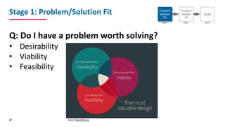 Stage	1:	Problem/Solution	Fit
Q:	Do	I	have	a	problem	worth	solving?
• Desirability
• Viability
• Feasibility
27
Problem/
S...